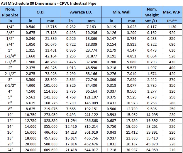 Schedule 80 Pipe Weight Calculator